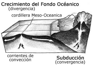 dibujo que muestra el crecimiento del fondo oceánico (divergencia)  y la subducción (convergencia)