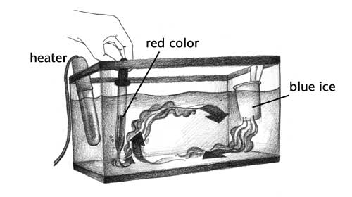 Diagram of convection current