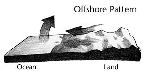 sketch showing off shore wind pattern