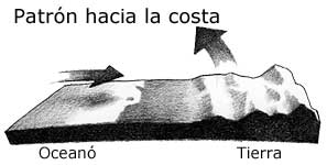 dibujo que muestra patrones de viento hacia la costa