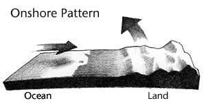 sketch showing onshore wind pattern