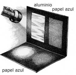 dibujo que muestra la lámpara de mano alumbrando el papel azul y el aluminio en la pared, y la luz reflejándose en el papel azul encima del mueble