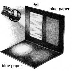drawing showing flashlight shining on blue paper and foil on wall, and light reflecting onto blue paper on counter